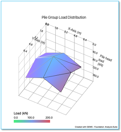 A graph of a pile group load distribution

Description automatically generated